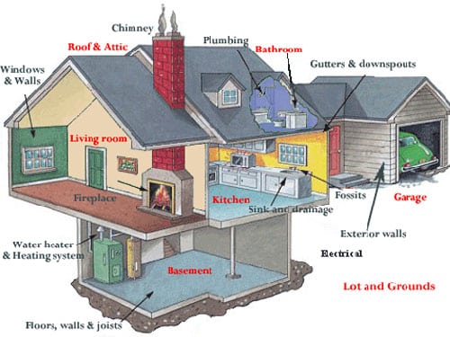Check Areas Of Your Home For Water Damage Before Expecting Basement Waterproofing